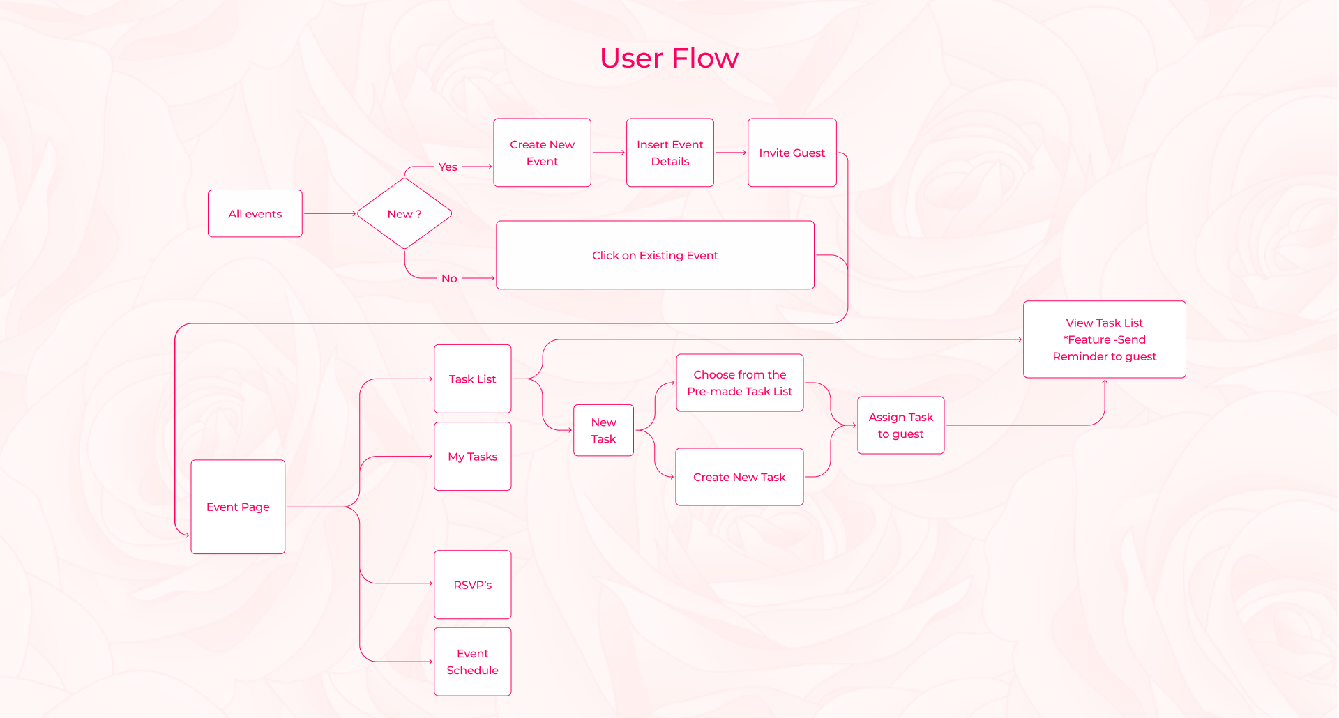 Userflow diagram